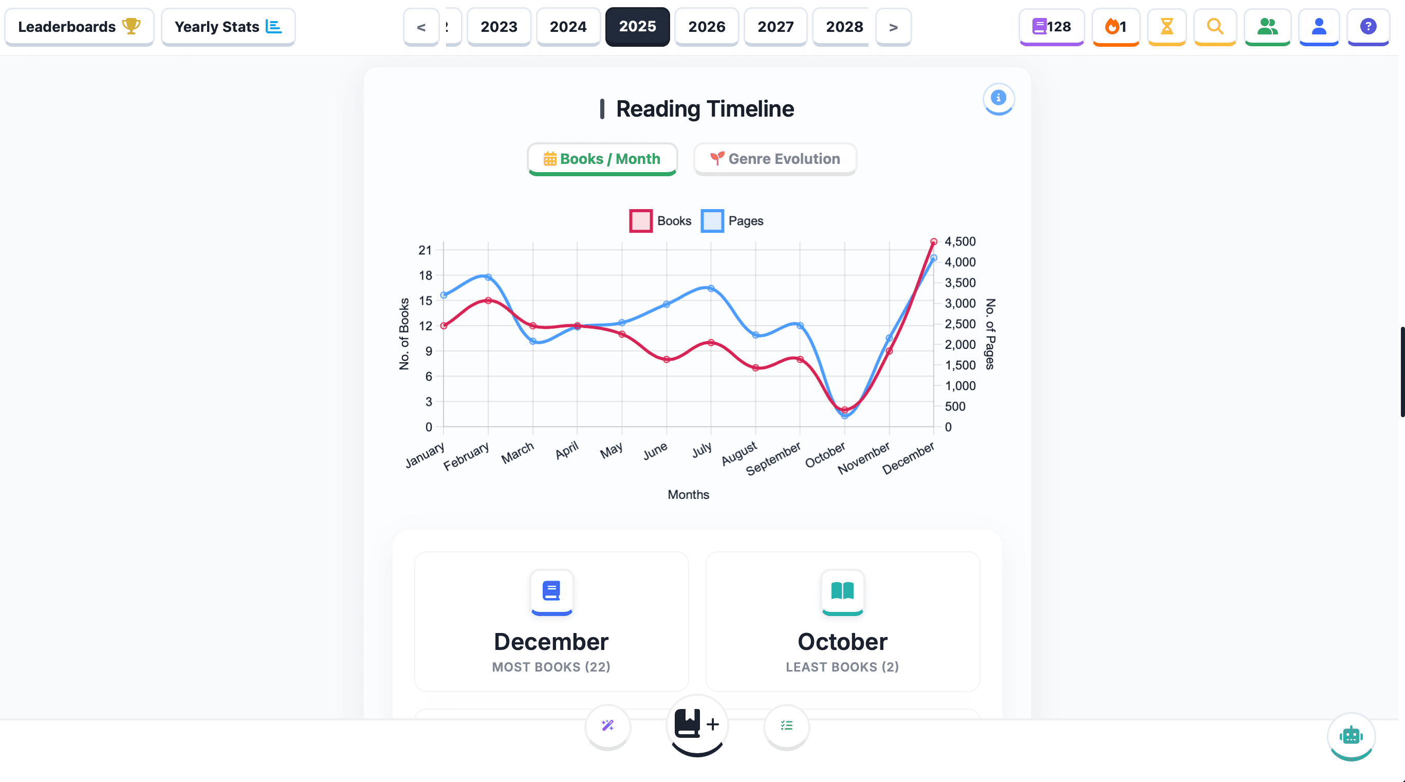 Libriax statistics and analytics