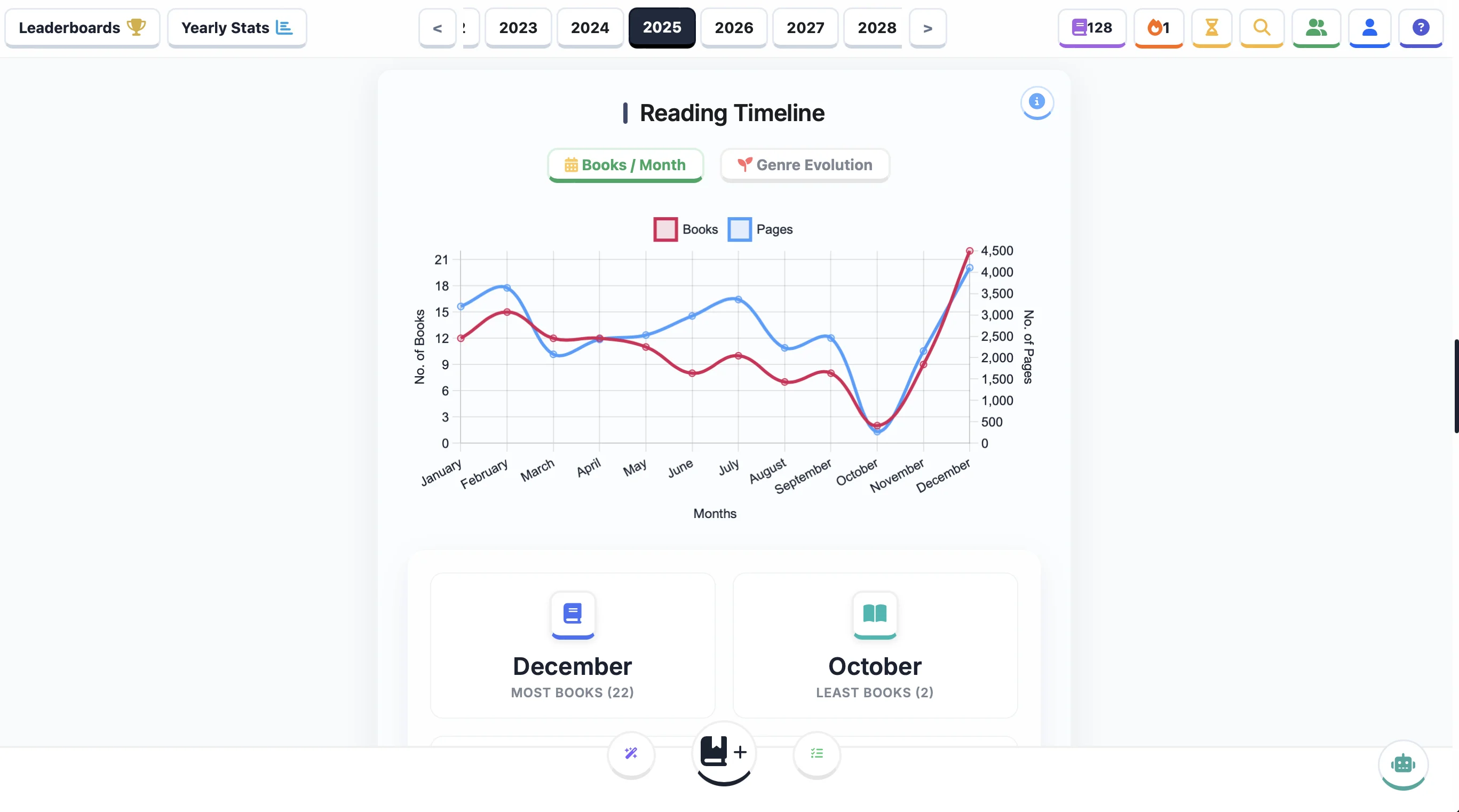 Libriax statistics and analytics